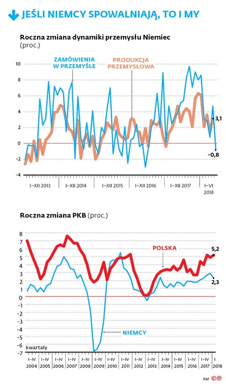 Jeśli Niemcy spowalniają, to i my