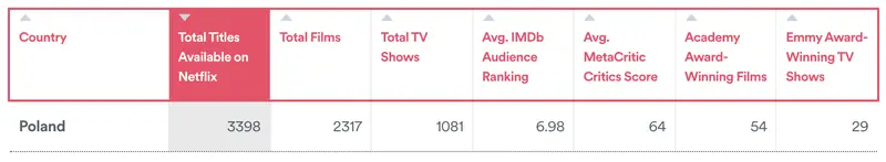 Podsumowanie oferty Netflix w Polsce