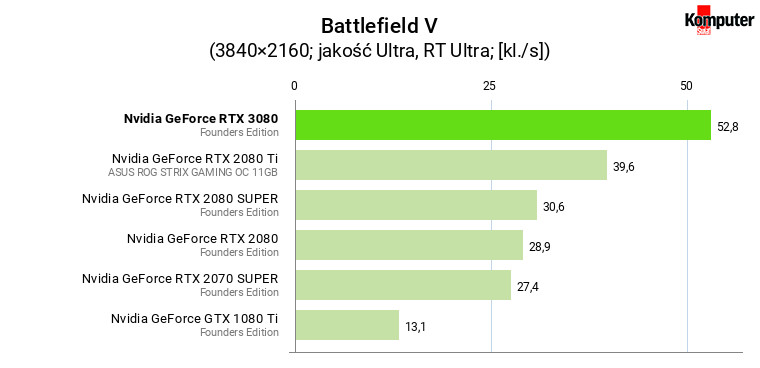 Nvidia GeForce RTX 3080 FE – Battlefield V RT 4K