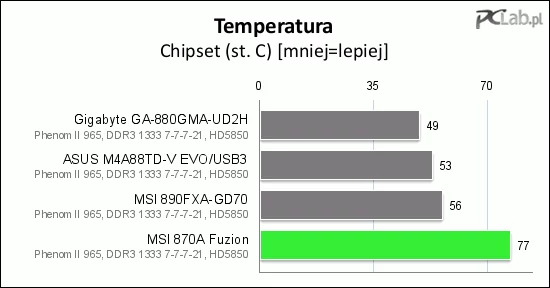 Radiator chipsetu nagrzewa się dużo mocniej niż sekcja zasilania (chłodzi jednak nie jeden, a dwa układy scalone)