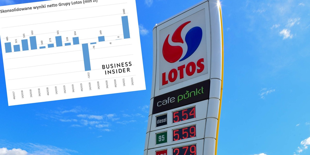 Lotos tak wysokich wyników jak w drugim kwartale jeszcze nie miał. Ale to dopiero nadrabia straty z pandemicznego półtora roku.