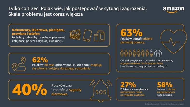 Amazon – infografika