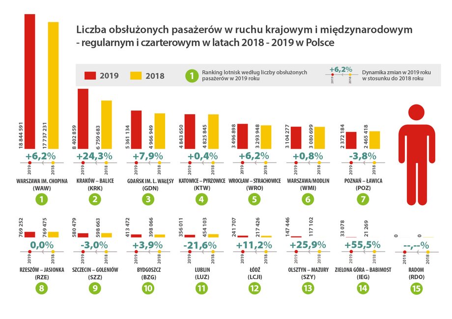 Największe porty lotnicze w Polsce w 2019 roku