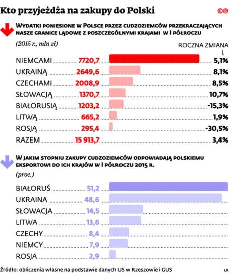 Kto przyjeżdża na zakupy do Polski