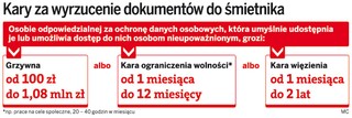 Na wysypiska trafiają nasze dane osobowe, a my jesteśmy bezradni