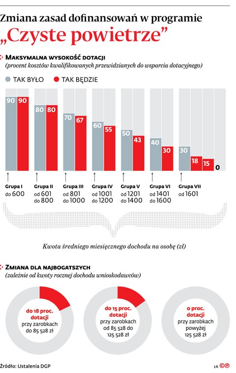 Zmiana zasad dofinansowań w programie 