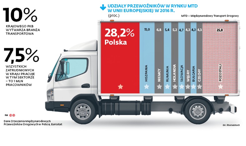 Udziały przewoźników w rynku MTD w Unii Europejskiej w 2016 r.