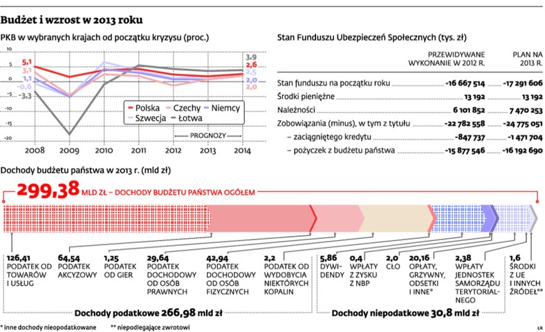 Budżet i wzrost w 2013 roku