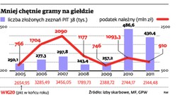 Giełda nie daje zarobić. Polacy uciekają z rynku akcji