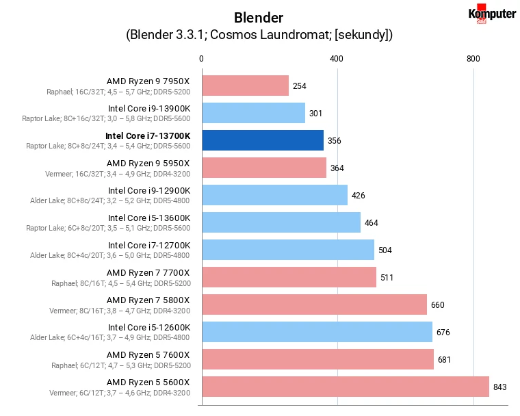 Intel Core i7-13700K – Blender