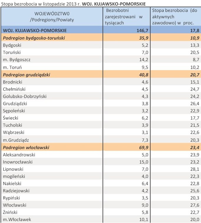 Stopa bezrobocia w listopadzie 2013 r. WOJ. KUJAWSKO-POMORSKIE