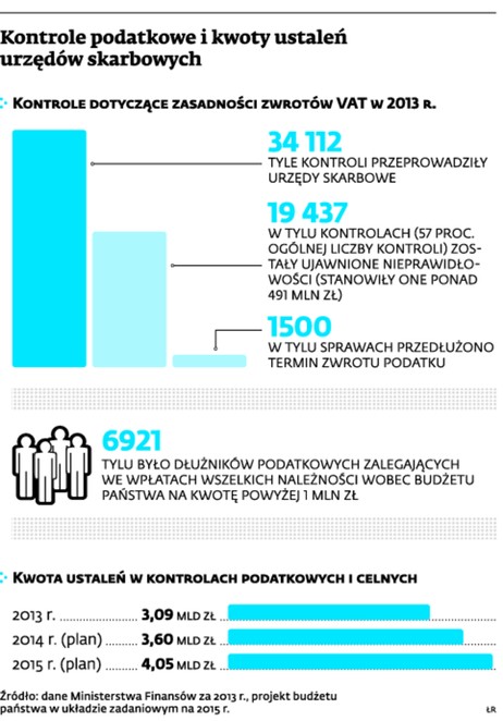 Kontrole podatkowe i kwoty ustaleń urzędów skarbowych