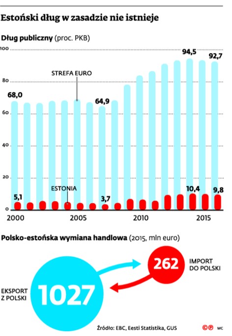 Estoński dług w zasadzie nie istnieje