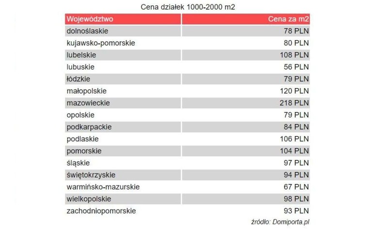 Cena 1 metra działek o pow od 1000 do 2000 m