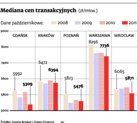 Mediana cen mieszkań (zł/mkw.)