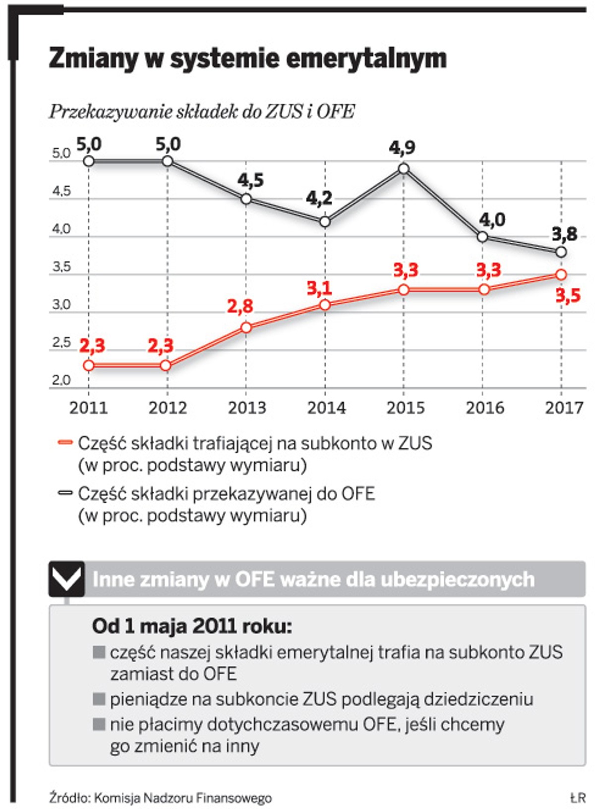 Zmiany w systemie emerytalnym