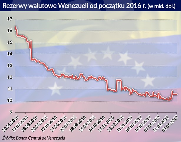 Rezerwy walutowe Wenezueli (graf. Obserwator Finansowy)