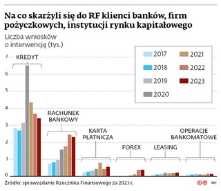 Na co skarżyli się do RF klienci banków, firm pożyczkowych, instytucji rynku kapitałowego