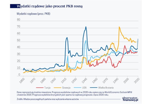 Wydatki rządowe jako proc. PKB