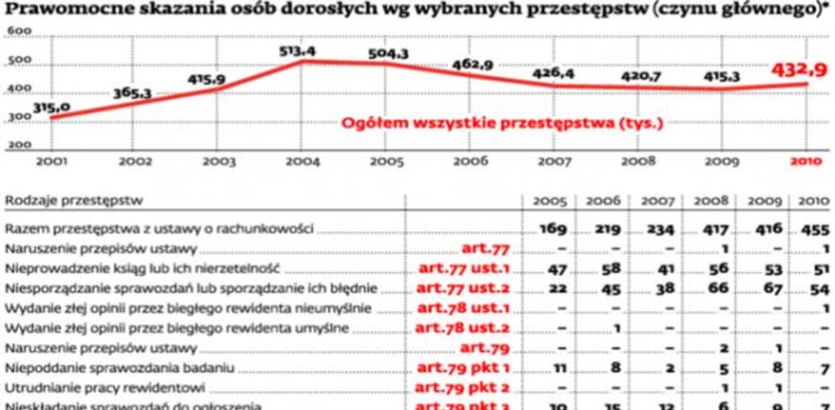 Prawomocne skazania osób dorosłych wg wybranych przestępstw (czynu głównego)?