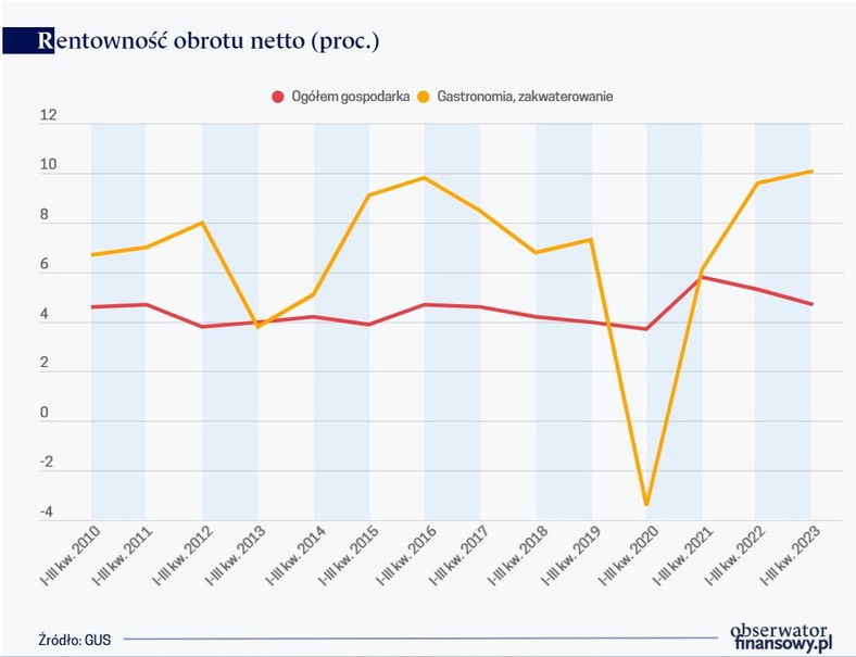 Rentowność obrotu netto (proc.)