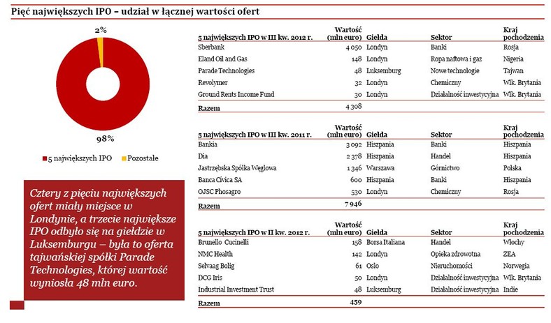 Pięć największych IPO – udział w łącznej wartości ofert, źródło: PwC IPO Watch Europe III kwartał 2012 r.