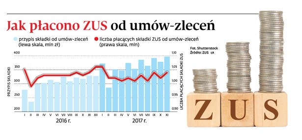 Jak płacono ZUS od umów-zleceń