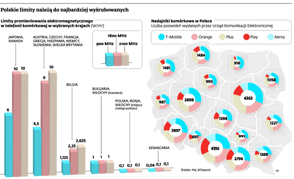 Polskie limity należą do najbardziej wyśrubowanych