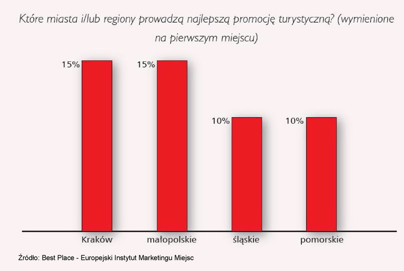 Które miasta i/lub regiony prowadzą najlepszą promocję turystyczną? (wymienione na pierwszym miejscu)