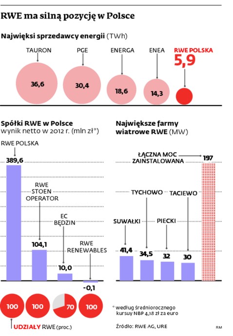 RWE ma silną pozycję w Polsce