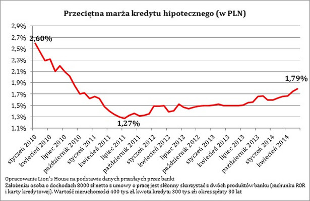 Przeciętna marża kredytu hipotecznego