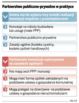 PPP: gmina łatwiej wybierze firmę do wspólnej inwestycji