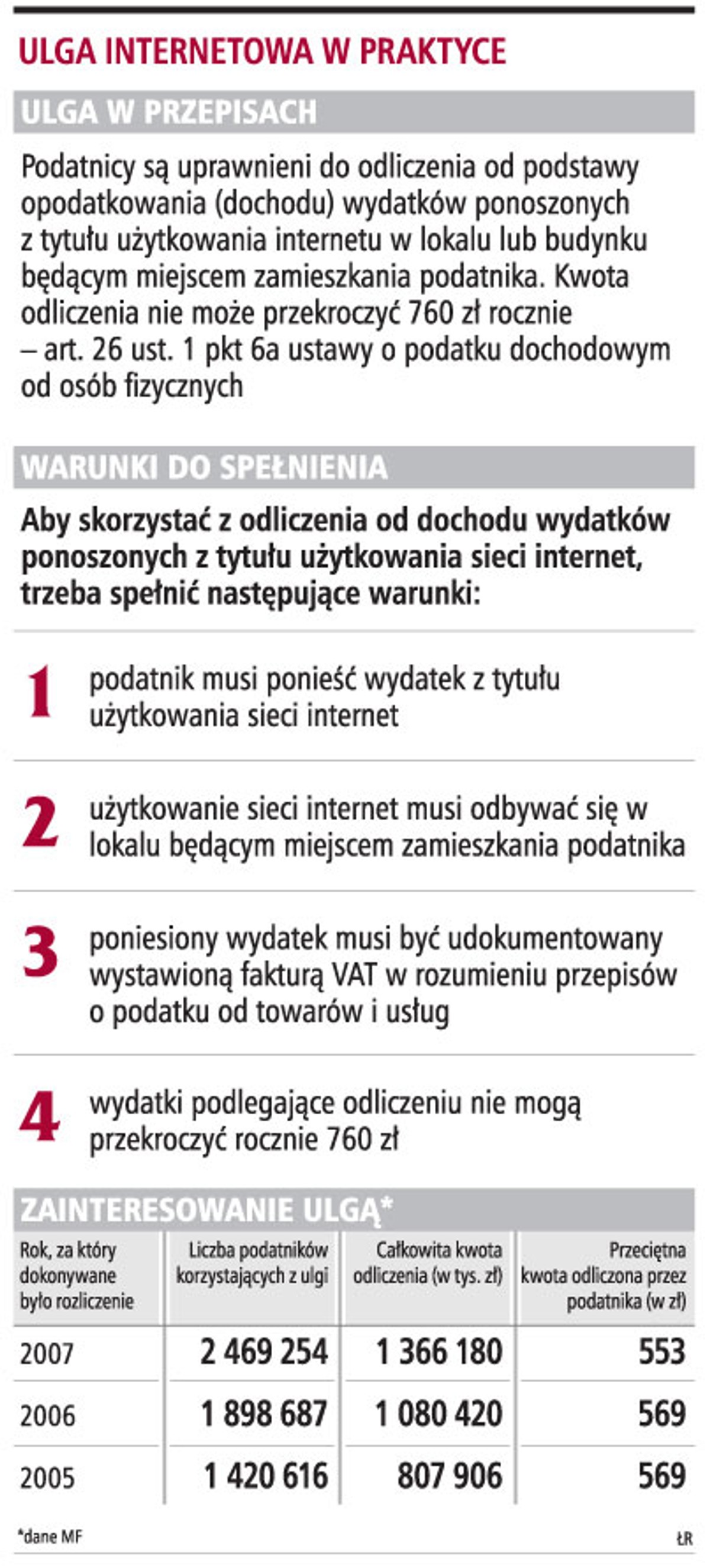 Ulga internetowa w praktyce