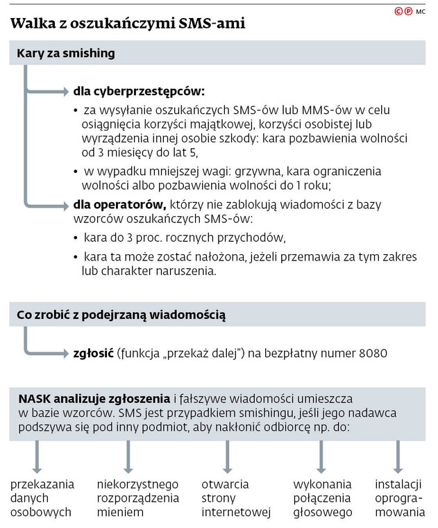 Walka z oszukańczymi SMS-ami