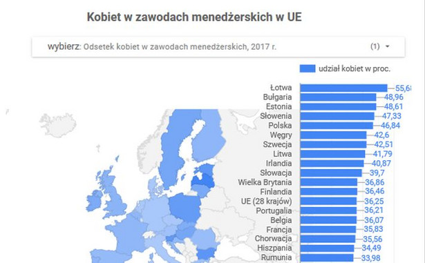 Prawie połowa menedżerów w Polsce to kobiety. Europa Zachodnia wypada znacznie gorzej [DANE EUROSTATU]