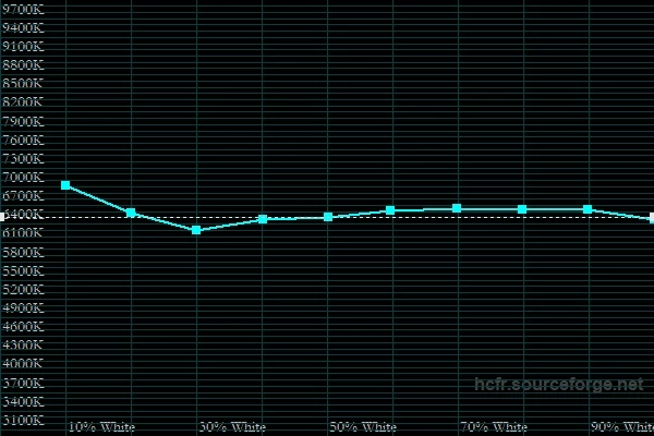 temperatura bieli (tryb Normalne)