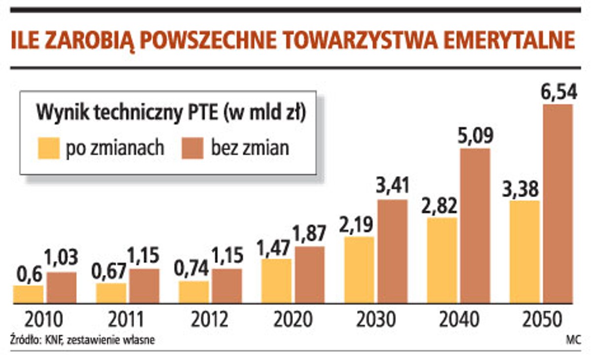 Ile zarobią powszechne towarzystwa emerytalne