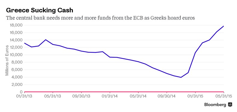 Grecki bank centralny potrzebuje coraz więcej pieniędzy z EBC
