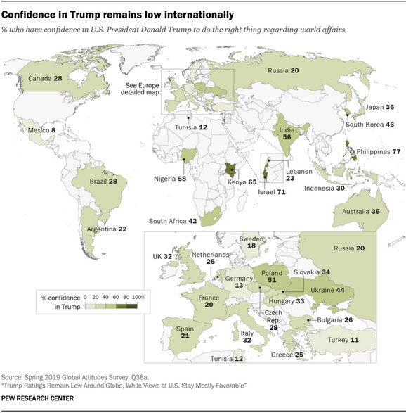 Według Pew Research zaufanie do prezydenta Trumpa na arenie międzynarodowej jest niskie