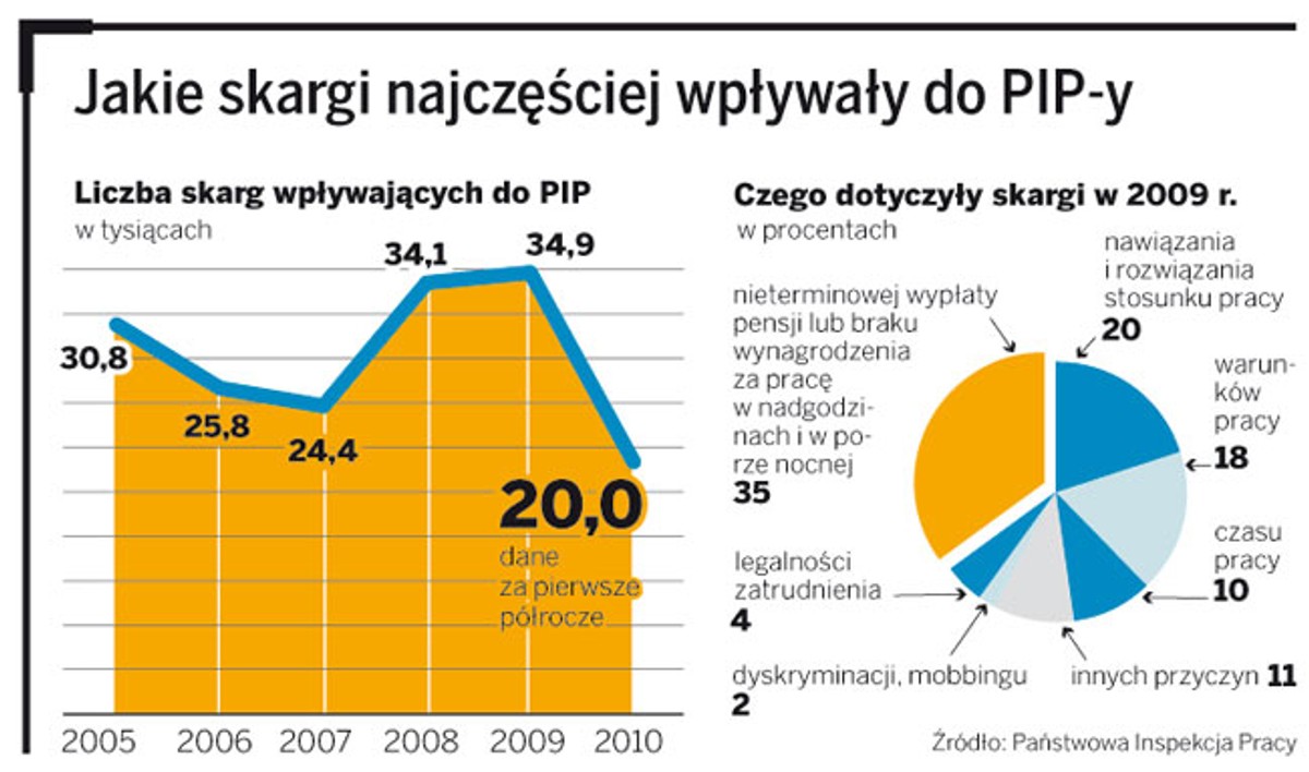 Jakie skargi najczęściej wpływały do PIP-y