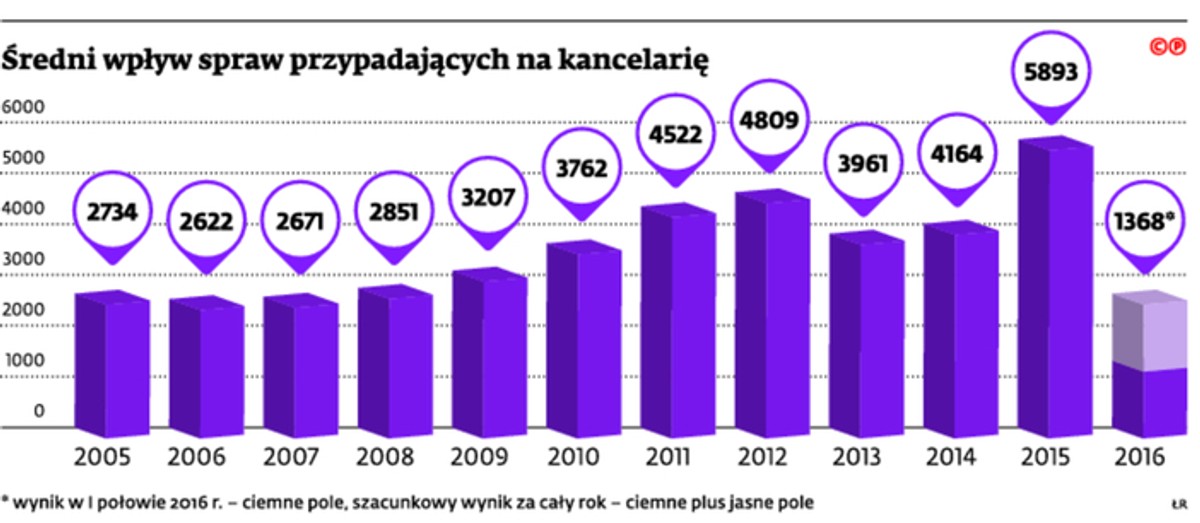 Średni wpływ spraw przypadających na kancelarię
