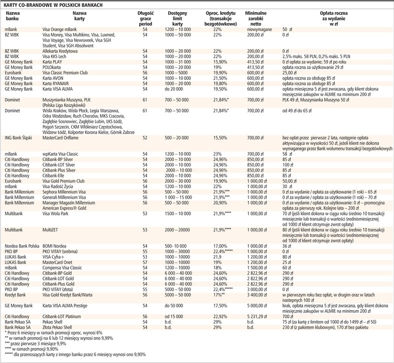 Karty co-brandowe w polskich bankach