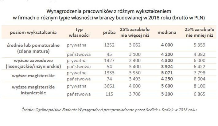 Wynagrodzenia w budowlance w 2018 r wg wykształcenia (graf. wynagrodzenia.pl)