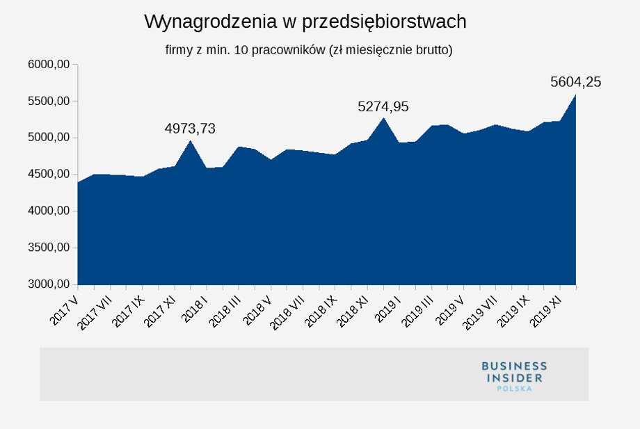 Wynagrodzenia