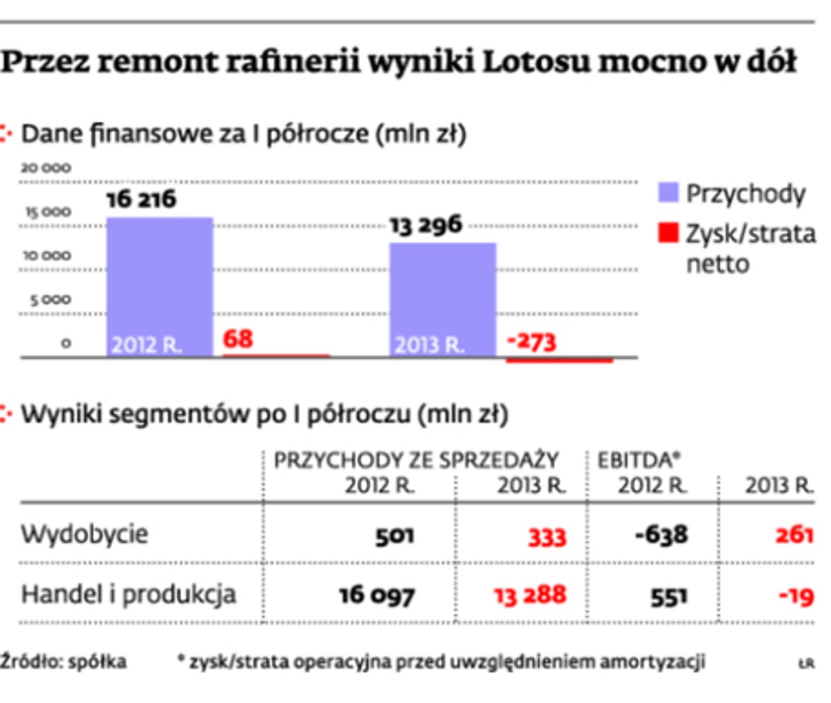 Przez remont rafinerii wyniki Lotosu mocno w dół