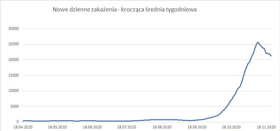 Tygodniowa średnia z liczby nowych zakażeń