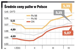 Ceny paliw szaleją. Sprawdź, gdzie zatankujesz taniej