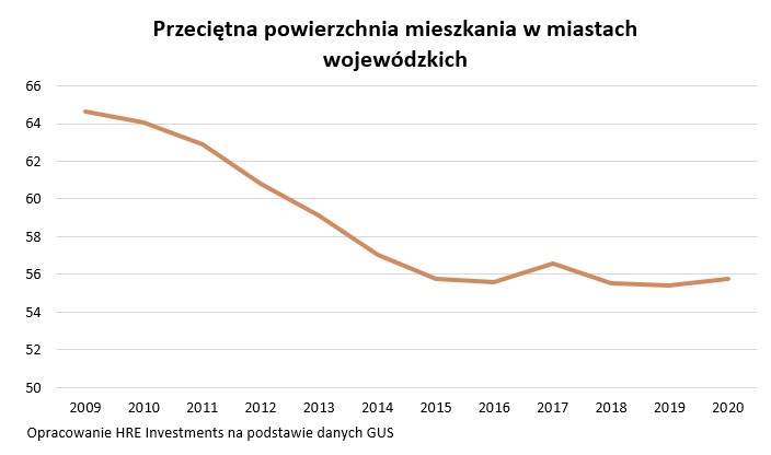 Przeciętna powierzchnia mieszkania w miastach wojewódzkich