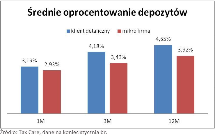 Średnie oprocentowanie depozytów