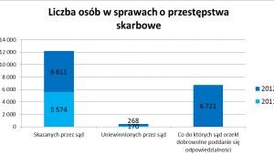 Liczba skazanych za przestępstwa skarbowe